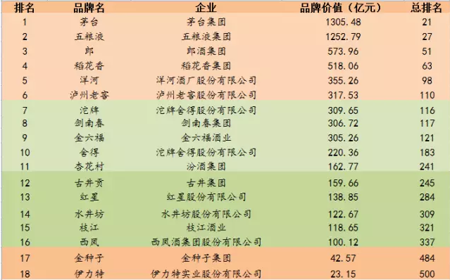 榜單|茅台、五糧液等18個白酒品牌入圍《中國(guó)500最具價值品牌》榜單