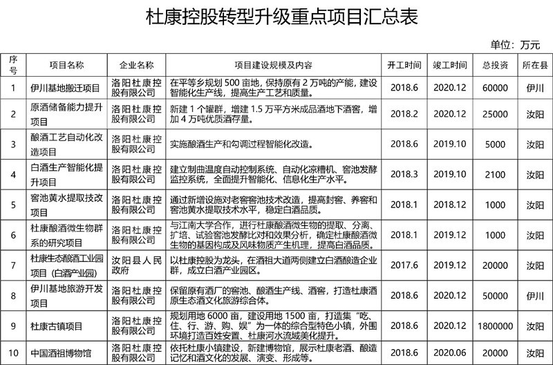 洛陽啓動杜康轉型升級計劃：投資198.4億推10大項目，2030年沖刺百億