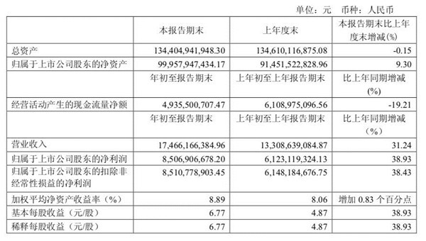 茅台2018一季報營收175億元！數據之外，帶你看懂茅台6個布局