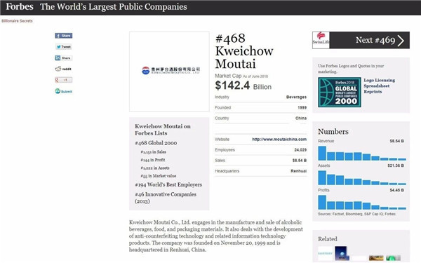 市值1424億美元！貴州茅台首次入選福布斯全球上市公司前500強