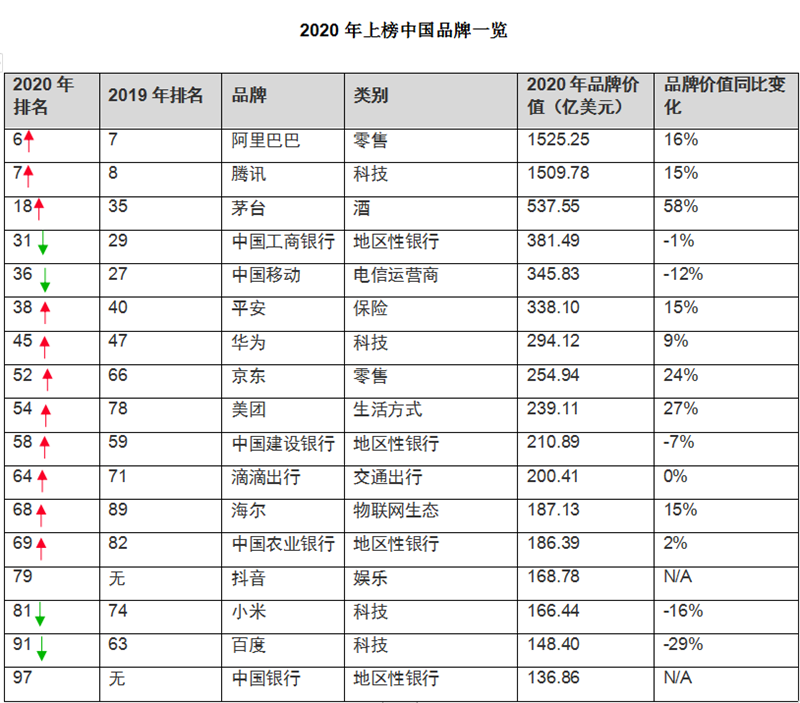 突發(fā)！Brand Z榜單公布，茅台榮膺全球價值增速最快品牌，首進(jìn)全球20強