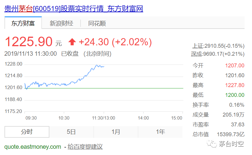 1225.9元！貴州茅台股價再創曆史新高