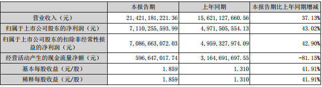 五糧液中報出爐：營收214.21億元，淨利潤71.1億元，增幅均超35%，迎來近幾年“最好(hǎo)時代”