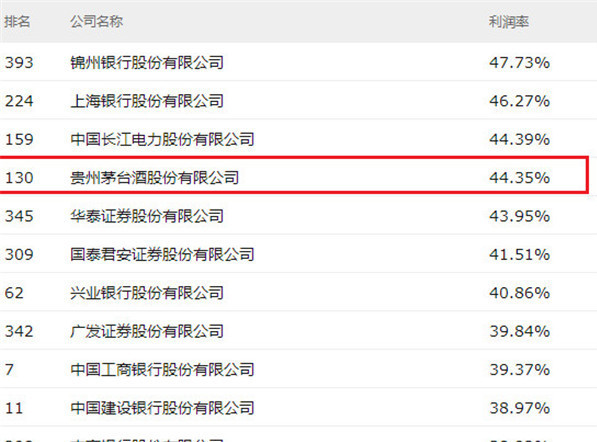 2018财富中國(guó)500強：貴州茅台排名上升36位，位列最賺錢上市公司名單